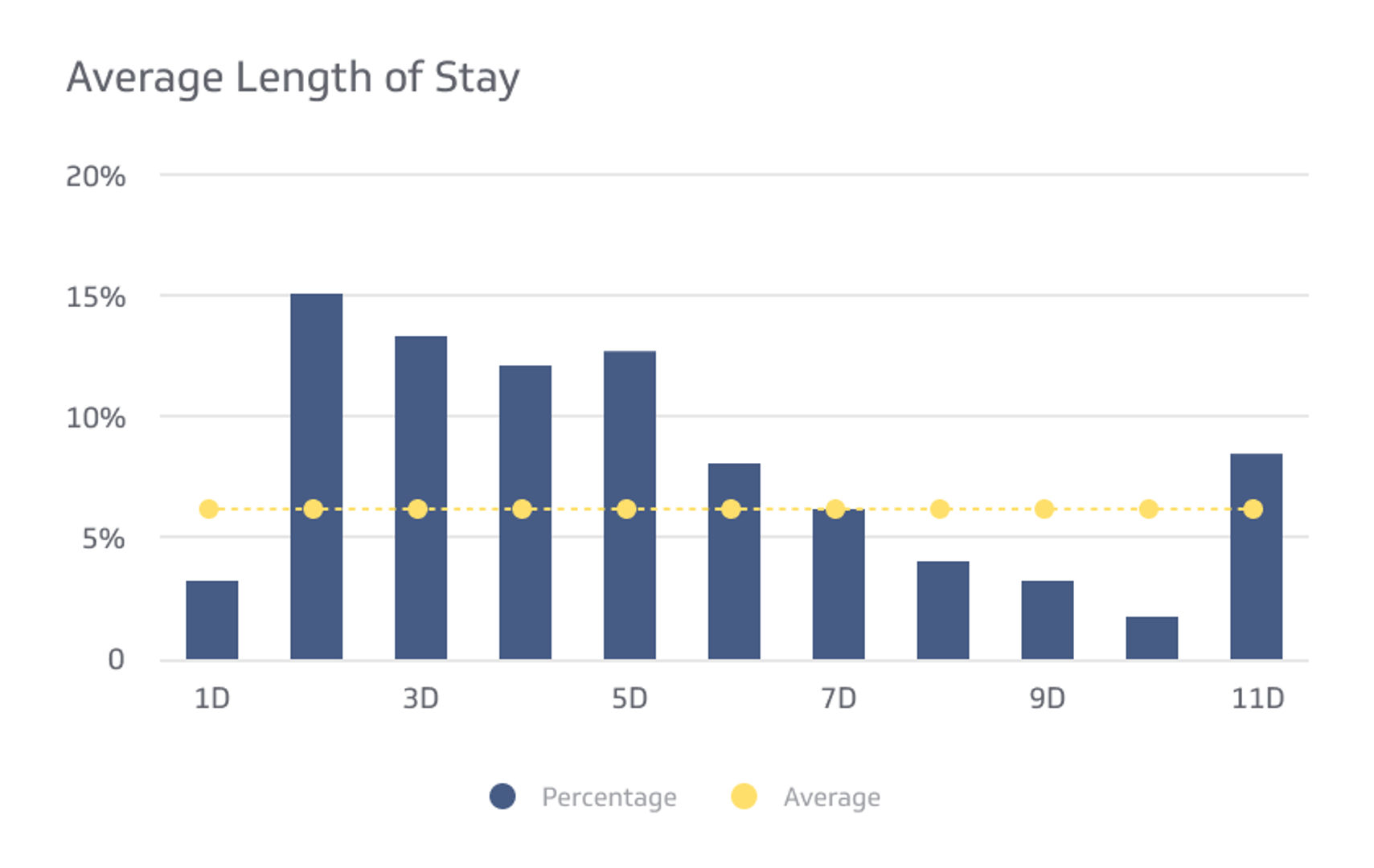 Healthcare KPI Examples - Average Length of Stay Metric